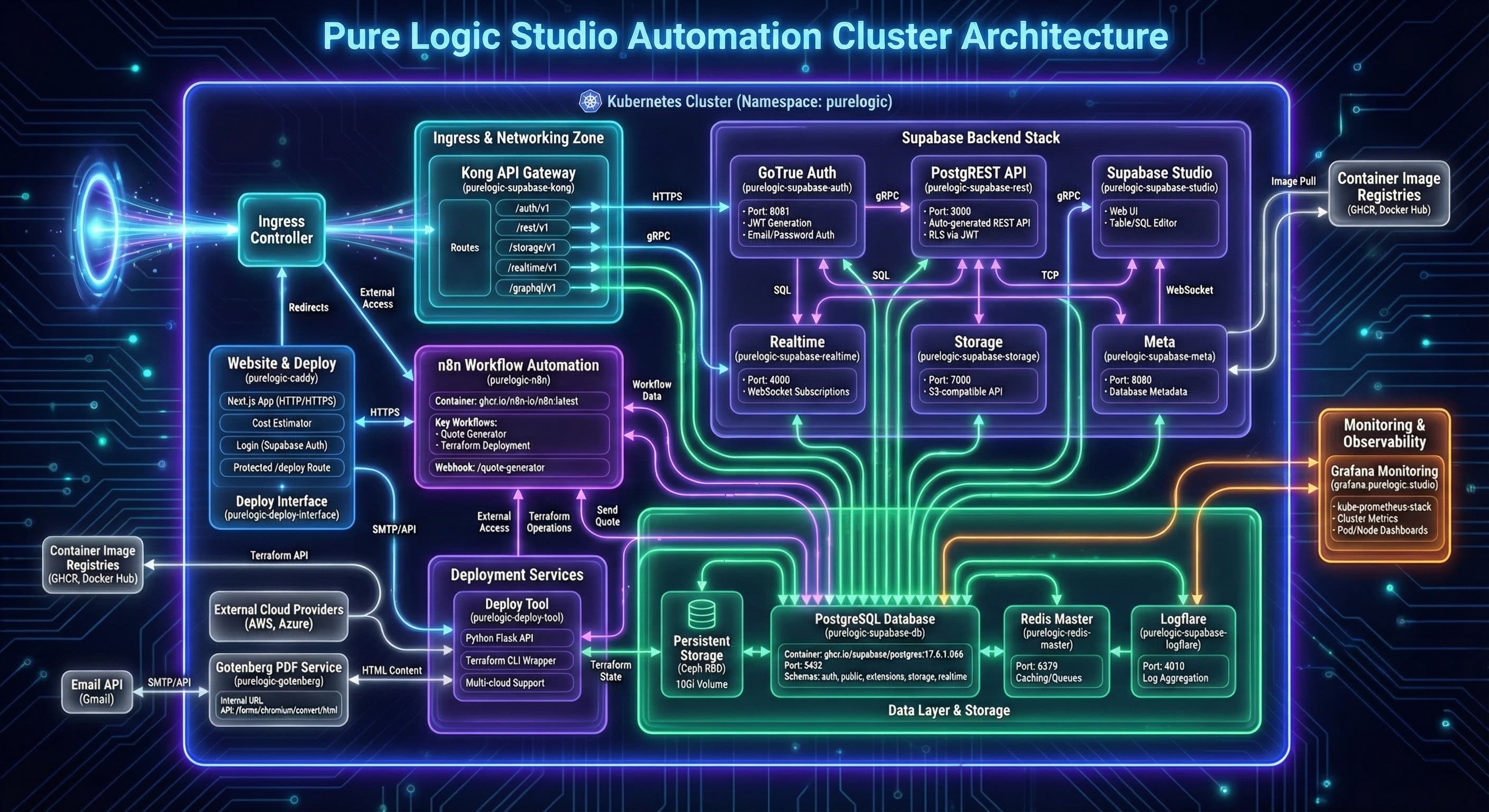 Automation Cluster Detailed Architecture
