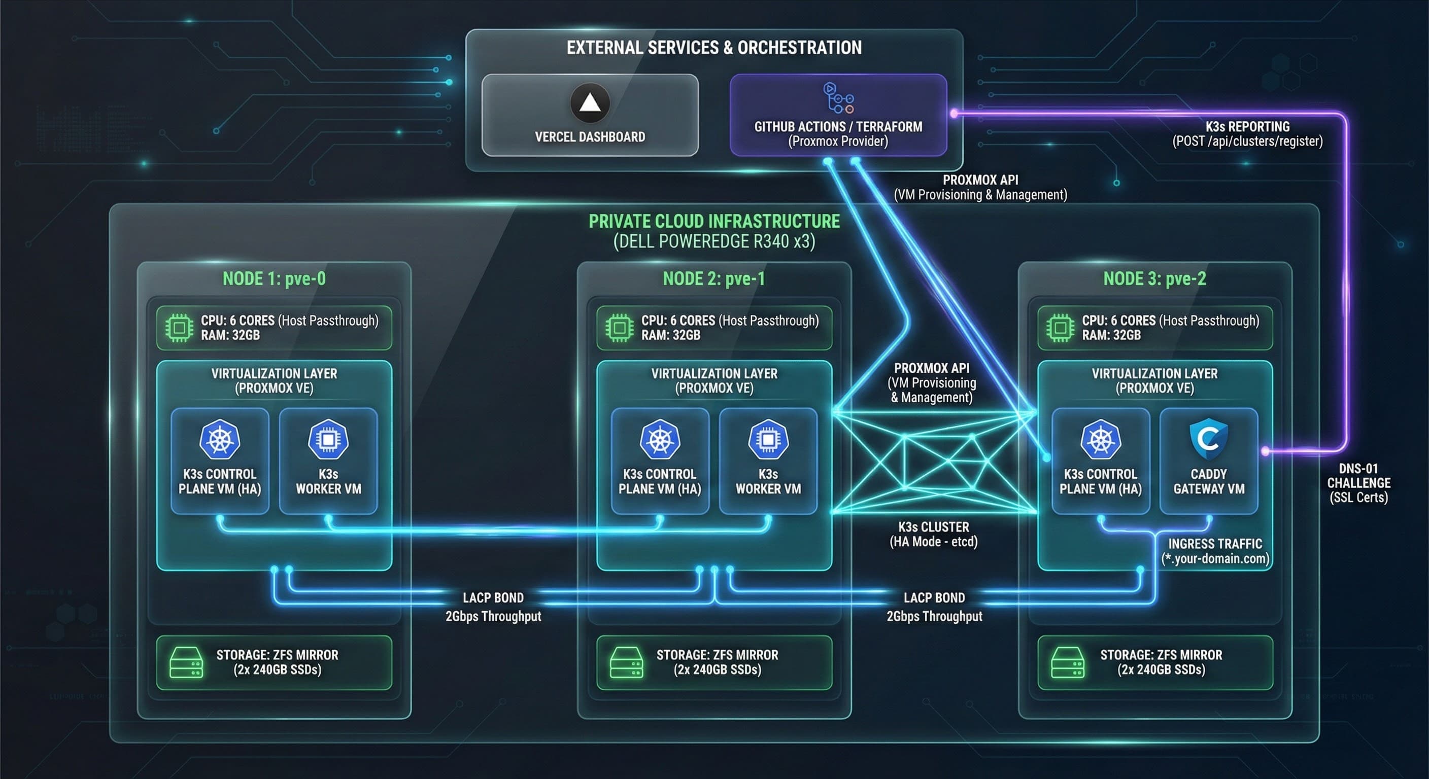R340 Infrastructure Architecture