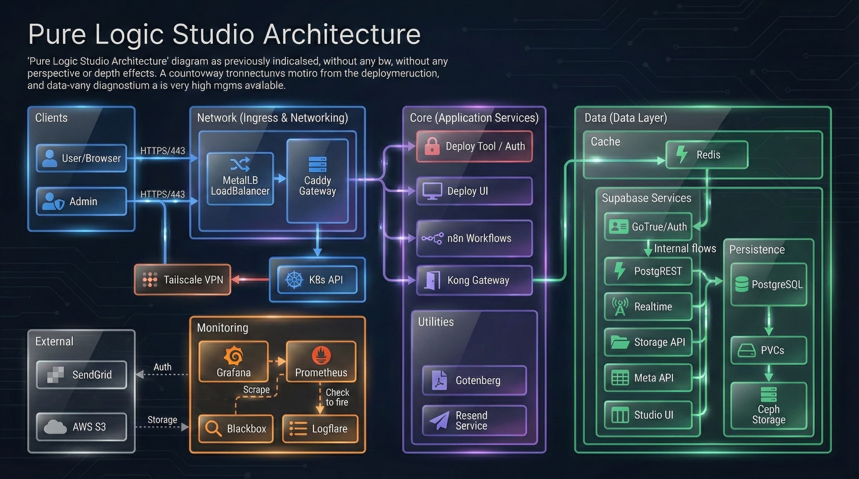 Pure Logic Studio High-Level Architecture