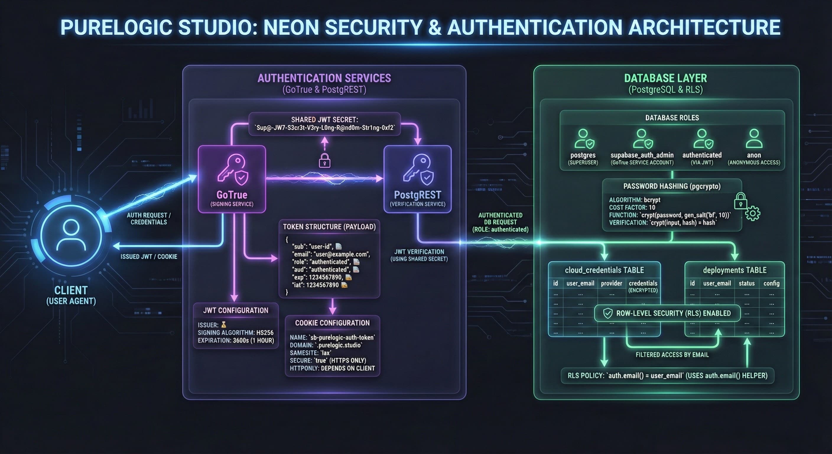 Security and Authentication Architecture